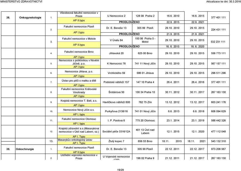 Bati, a.s. Nemocnice Nový Jičín a.s. 1 Fakultní nemocnice Olomouc I. P. Pavlova 6 775 20 Olomouc 2 2014 2 2019 588 442 326 1 1 Krajská zdravotní a.s.(masarykova nemocnice v Ústí nad, oz.