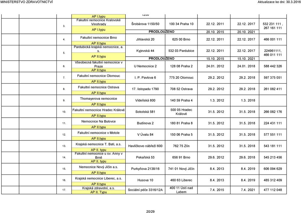 10. 2021 Fakultní nemocnice Brno Pardubická krajská nemocnice, a. s. Jihlavská 20 Kyjevská 44 U Nemocnice 2 625 00 Brno 532 03 Pardubice 128 08 Praha 2 21 2011 21 2011 110. 2015 110.