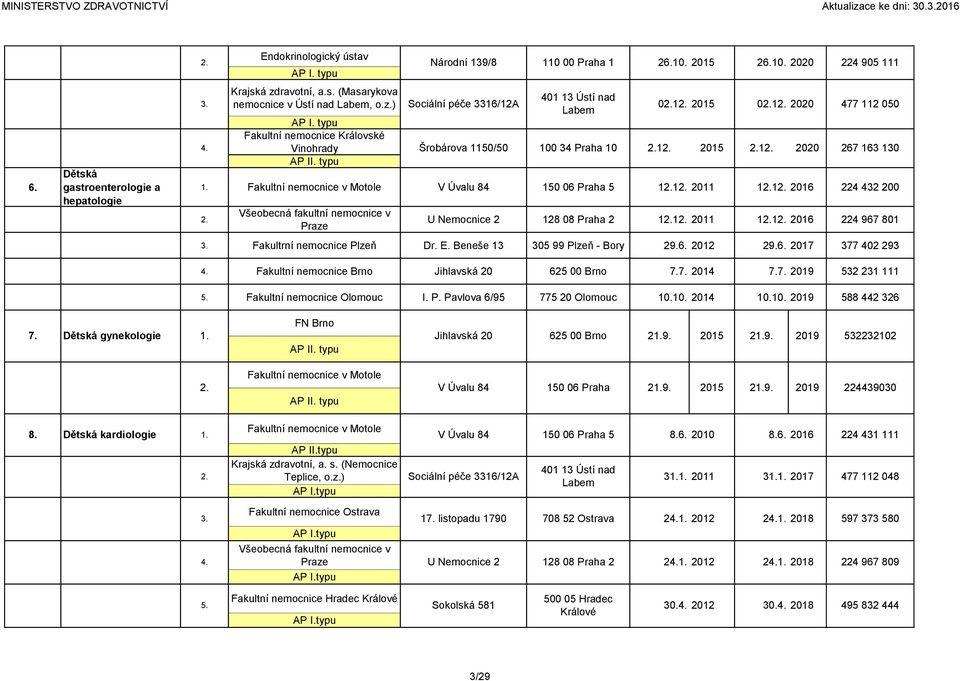 210. 2020 224 905 111 U Nemocnice 2 128 08 Praha 2 11 2011 11 2016 224 967 801 Fakultrní nemocnice Plzeň Dr. E.