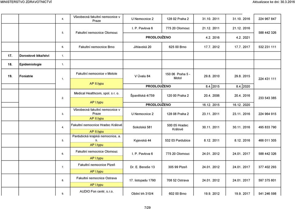 Pavlova 6 775 20 Olomouc 21 2011 21 2016 2016 2021 588 442 326 Fakultní nemocnice Brno Jihlavská 20 625 00 Brno 1 2012 1 2017 532 231 111 1 Dorostové lékařství 1 Epidemiologie 1 Foniatrie 2 2010 2