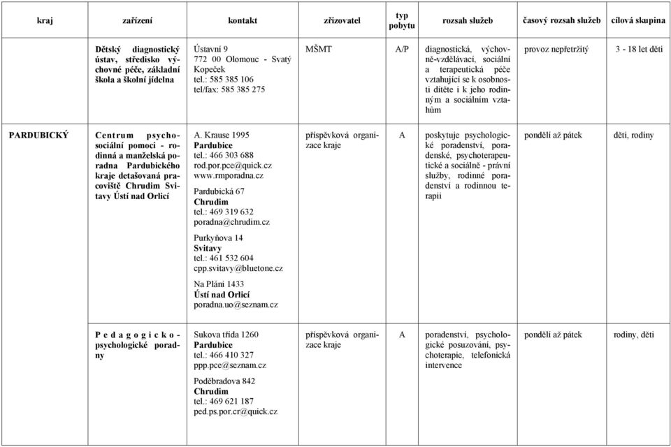 Krause 1995 Pardubice 466 303 688 rod.por.pce@quick.cz www.rmporadna.cz Pardubická 67 Chrudim 469 319 632 poradna@chrudim.