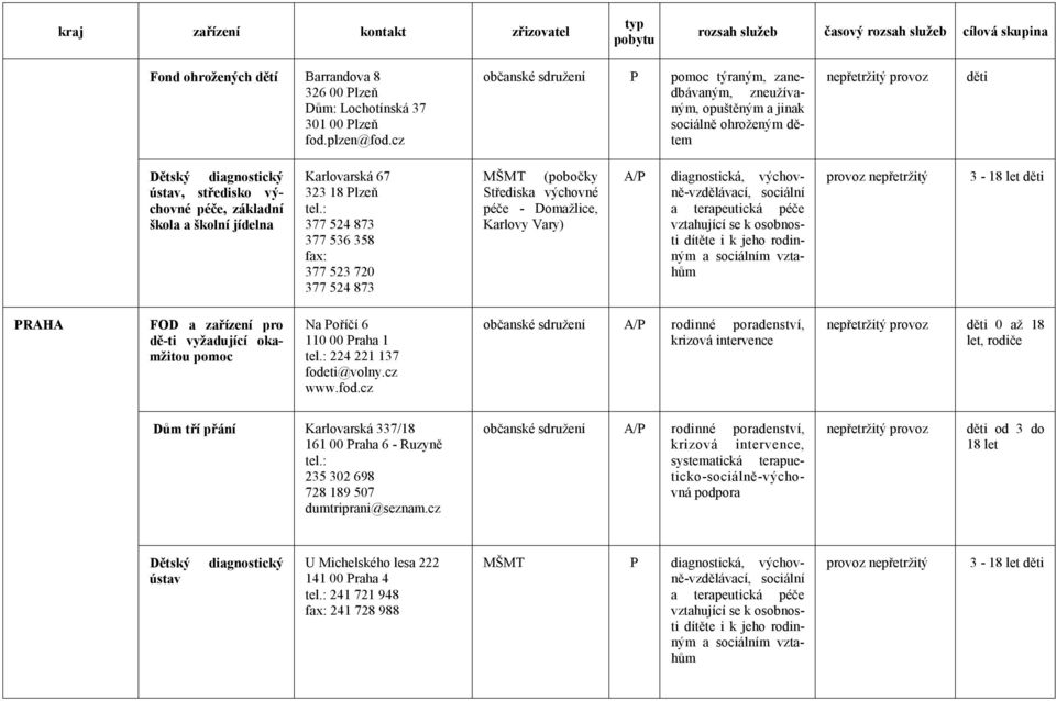 Karlovarská 67 323 18 Plzeň 377 524 873 377 536 358 fax: 377 523 720 377 524 873 MŠMT (pobočky Střediska výchovné péče - Domažlice, Karlovy Vary) A/P diagnostická, výchovně-vzdělávací, a m vztahům