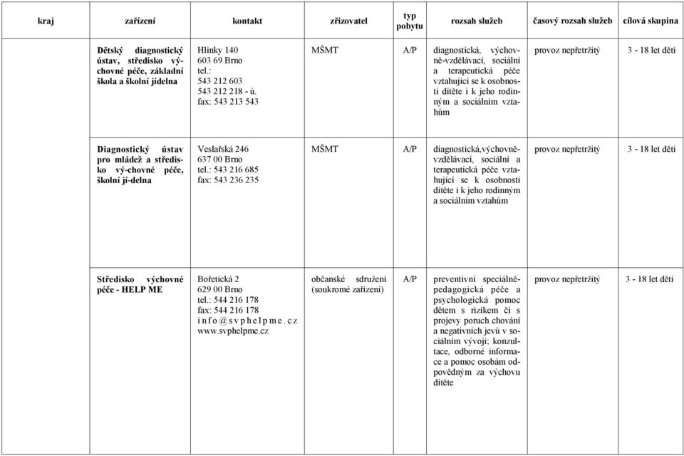 235 MŠMT A/P diagnostická,výchovněvzdělávací, a terapeutická péče vztahující se k osobnosti a m vztahům Středisko výchovné péče - HELP ME Bořetická 2 629 00 Brno 544 216 178 fax: 544 216 178 i n f o