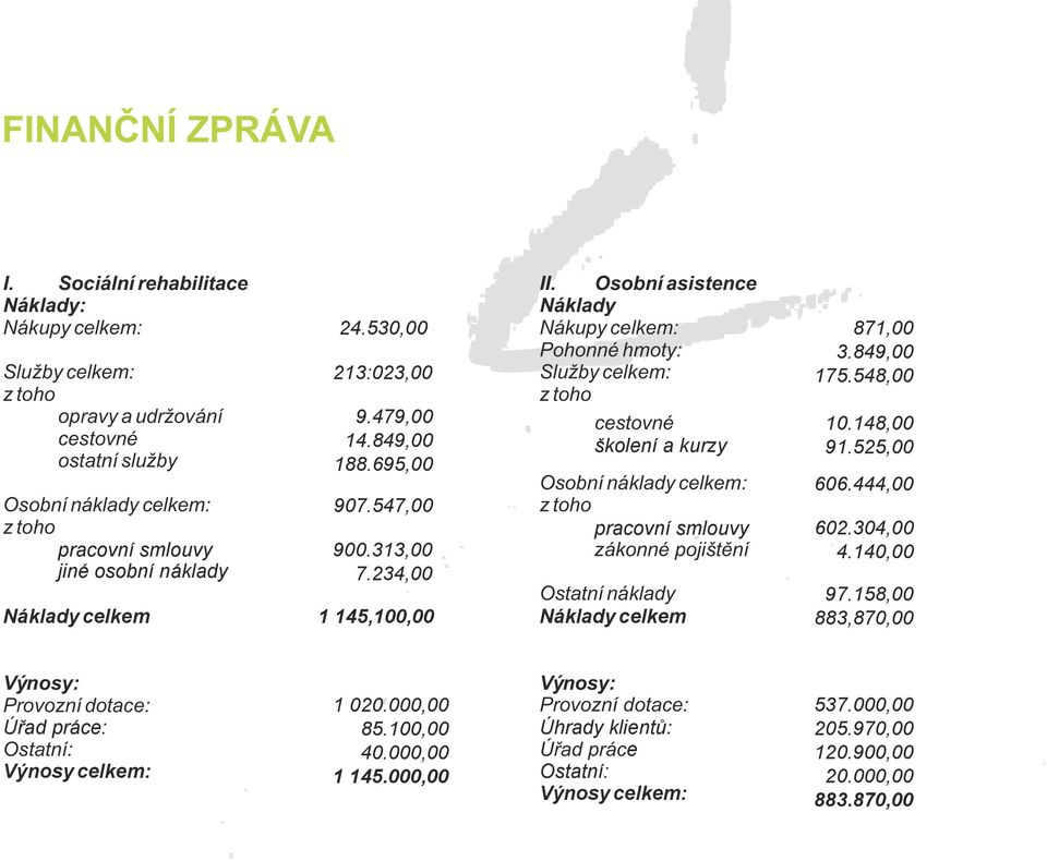 Osobní asistence Náklady Nákupy celkem: 871,00 Pohonné hmoty: 3.849,00 Služby celkem: 175.548,00 z toho cestovné školení a kurzy 10.148,00 91.525,00 Osobní náklady celkem: 606.