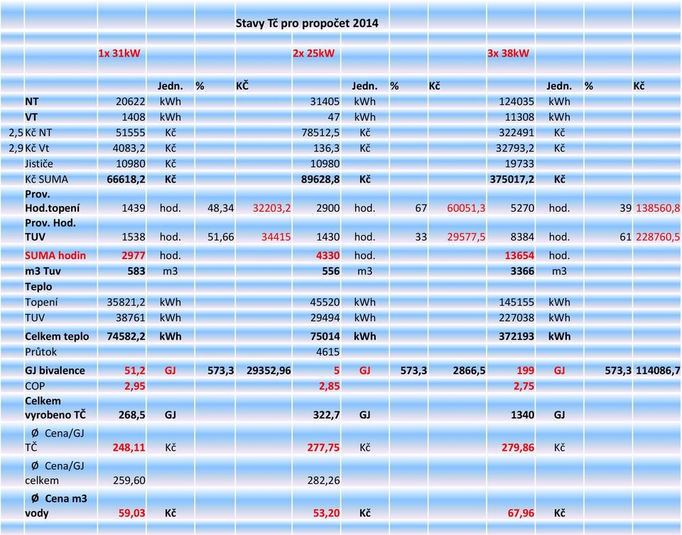 89628,8 Kč 375017,2 Kč Prov. Hod.topení 1439 hod. 48,34 32203,2 2900 hod. 67 60051,3 5270 hod. 39 138560,8 Prov. Hod. TUV 1538 hod. 51,66 34415 1430 hod. 33 29577,5 8384 hod.