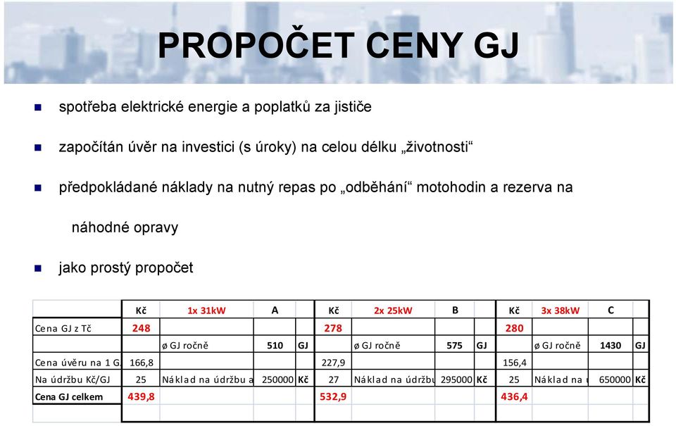 B Kč 3x 38kW C Cena GJ z Tč 248 278 280 ø GJ ročně 510 GJ ø GJ ročně 575 GJ ø GJ ročně 1430 GJ Cena úvěru na 1 GJ 166,8 227,9 156,4