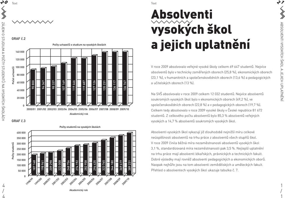 Na SVŠ absolvovalo v roce celkem studentů. Nejvíce absolventů soukromých vysokých škol bylo v ekonomických oborech (, %), ve společenskovědních oborech (,8 %) a v pedagogických oborech (, %).