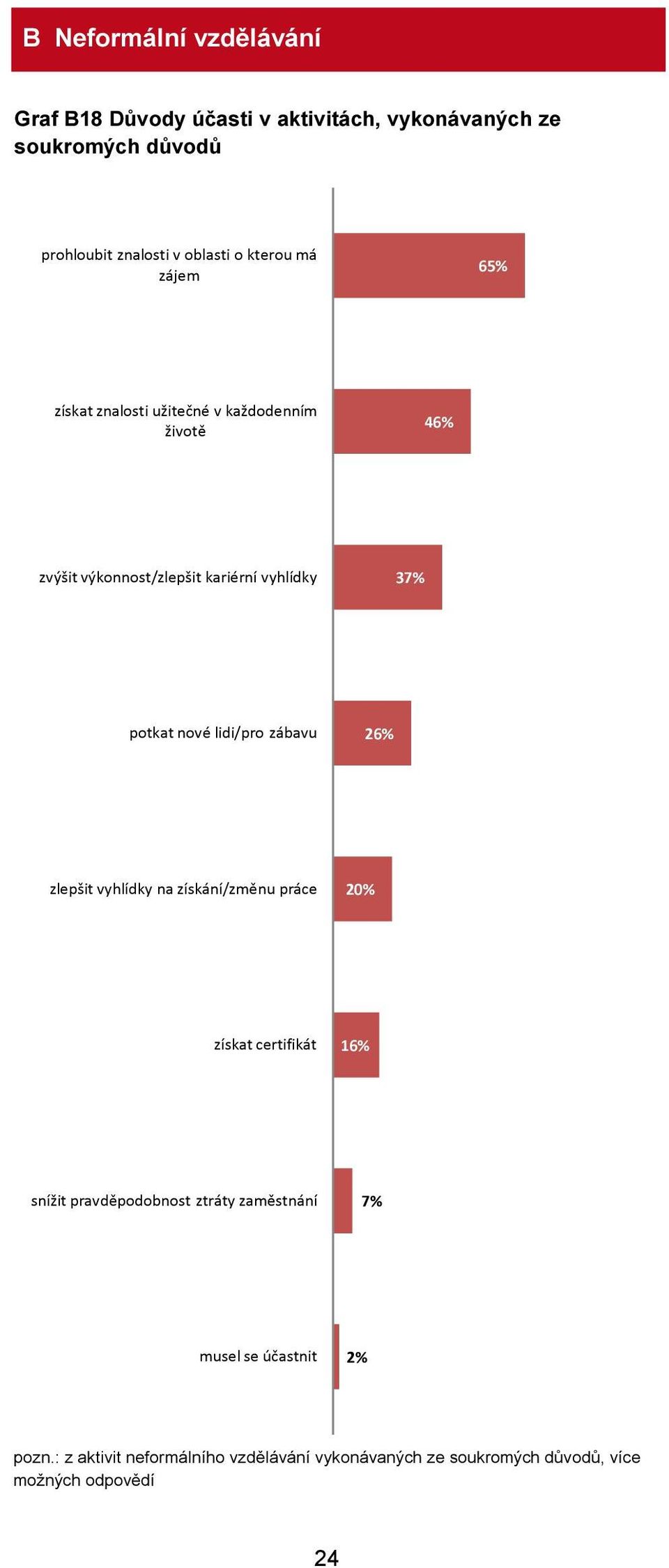 lidi/pro zábavu 26% zlepšit vyhlídky na získání/změnu práce získat certifikát 16% snížit pravděpodobnost ztráty