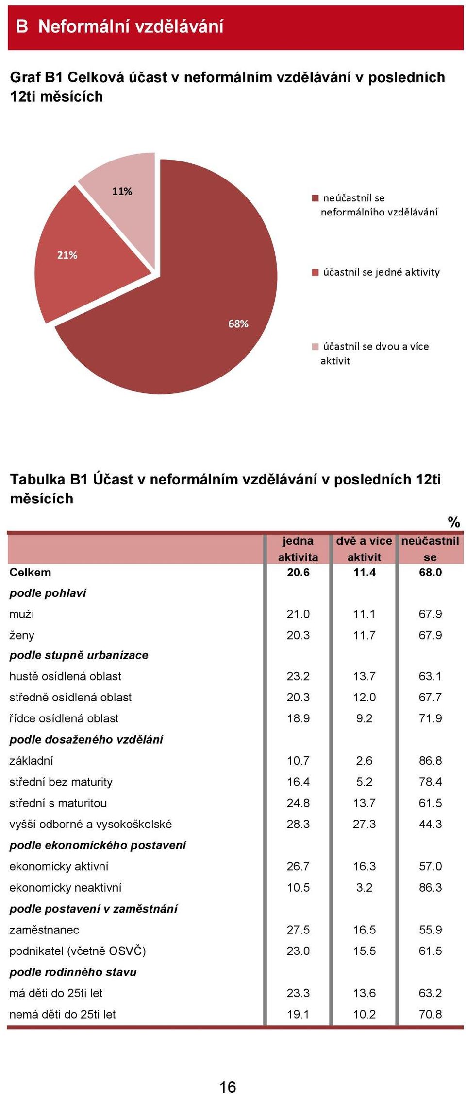 9 podle stupně urbanizace hustě osídlená oblast 23.2 13.7 63.1 středně osídlená oblast 20.3 12.0 67.7 řídce osídlená oblast 18.9 9.2 71.9 podle dosaženého vzdělání základní 10.7 2.6 86.