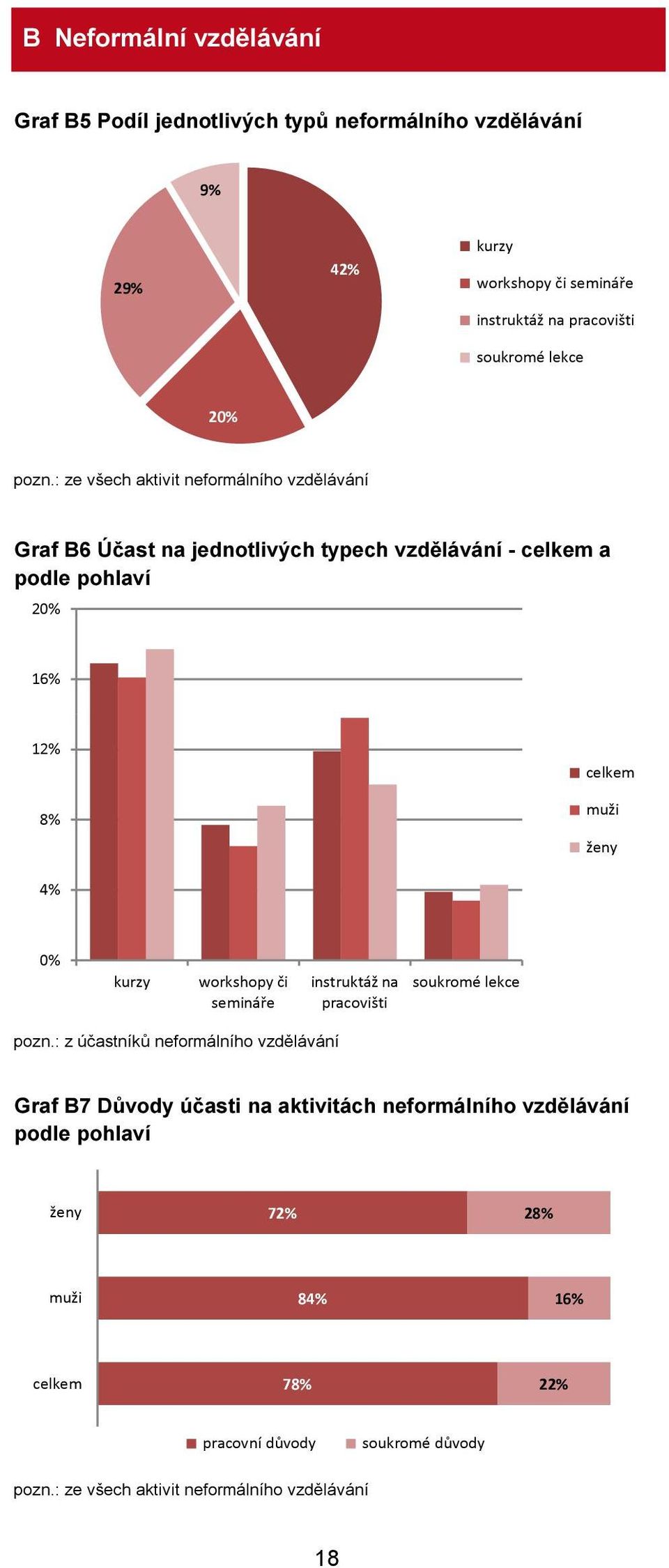 0% kurzy workshopy či semináře instruktáž na pracovišti soukromé lekce pozn.