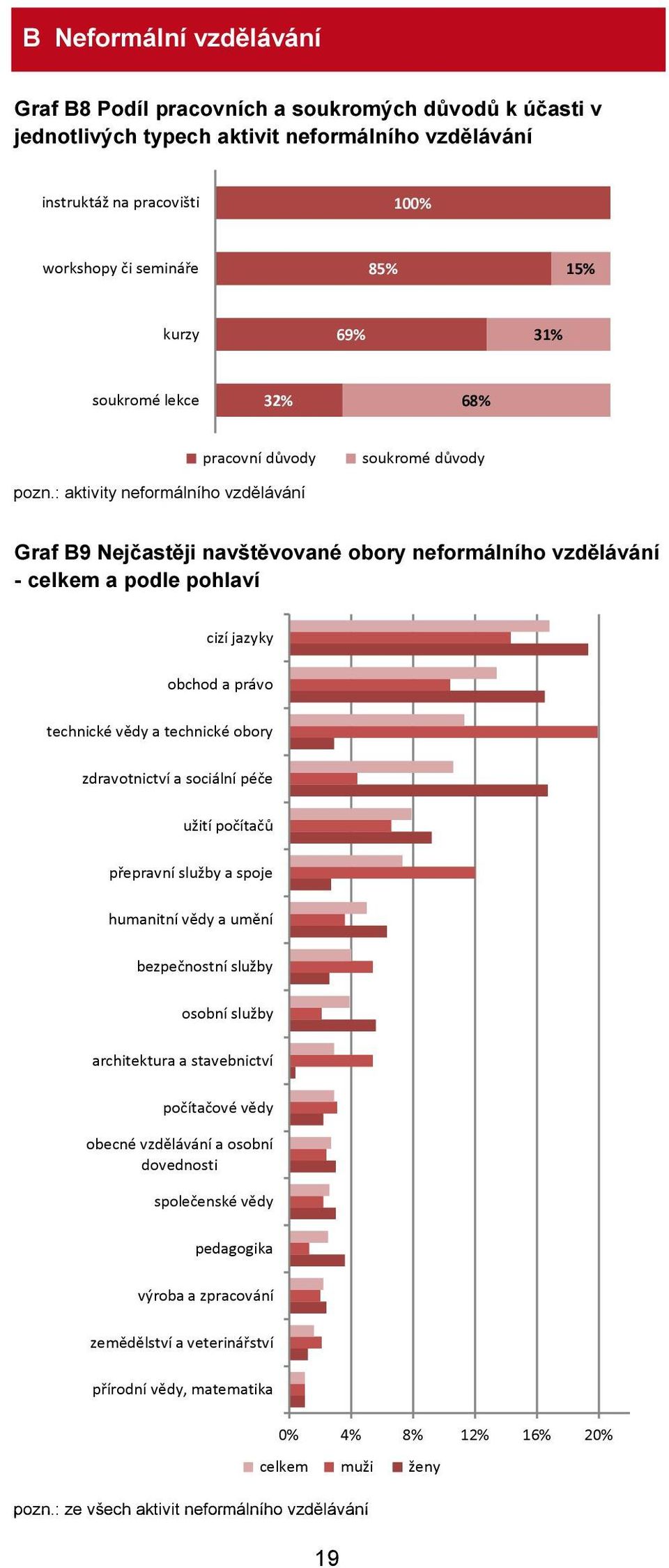 : aktivity neformálního vzdělávání soukromé důvody Graf B9 Nejčastěji navštěvované obory neformálního vzdělávání - celkem a podle pohlaví cizí jazyky obchod a právo technické vědy a technické obory