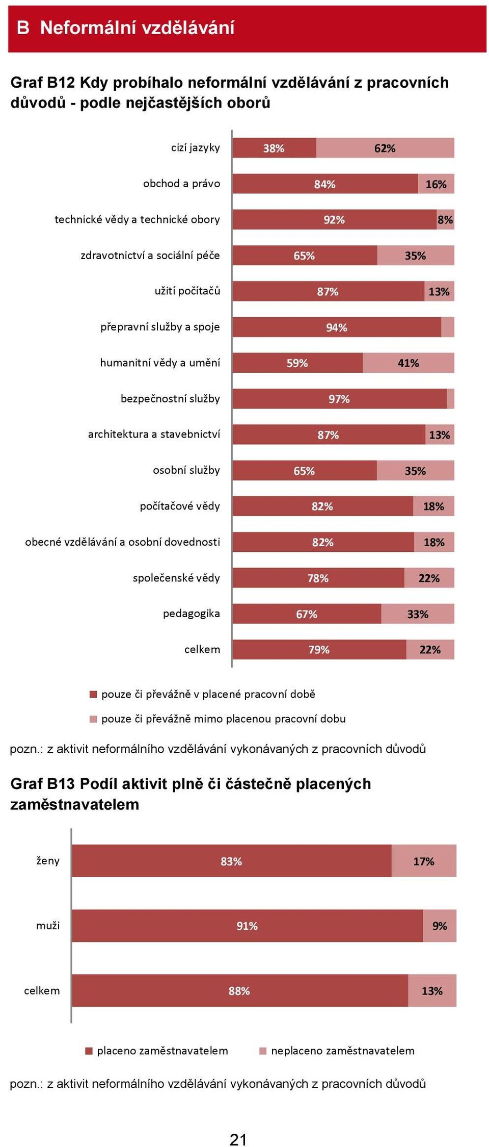 vzdělávání a osobní dovednosti společenské vědy 65% 82% 82% 78% 35% 18% 18% pedagogika celkem 67% 79% 33% pouze či převážně v placené pracovní době pouze či převážně mimo placenou pracovní dobu pozn.