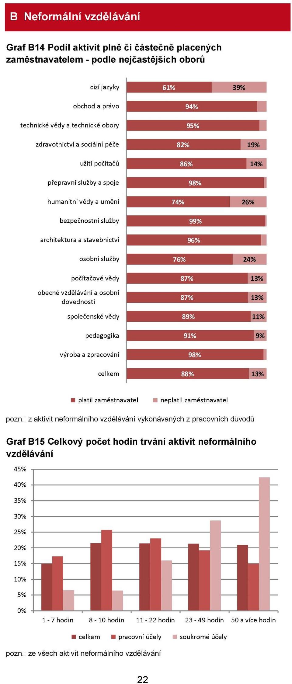 pedagogika výroba a zpracování celkem 94% 95% 82% 86% 98% 74% 99% 96% 76% 87% 87% 89% 91% 98% 88% 19% 14% 26% 24% 11% 9% platil zaměstnavatel neplatil zaměstnavatel pozn.