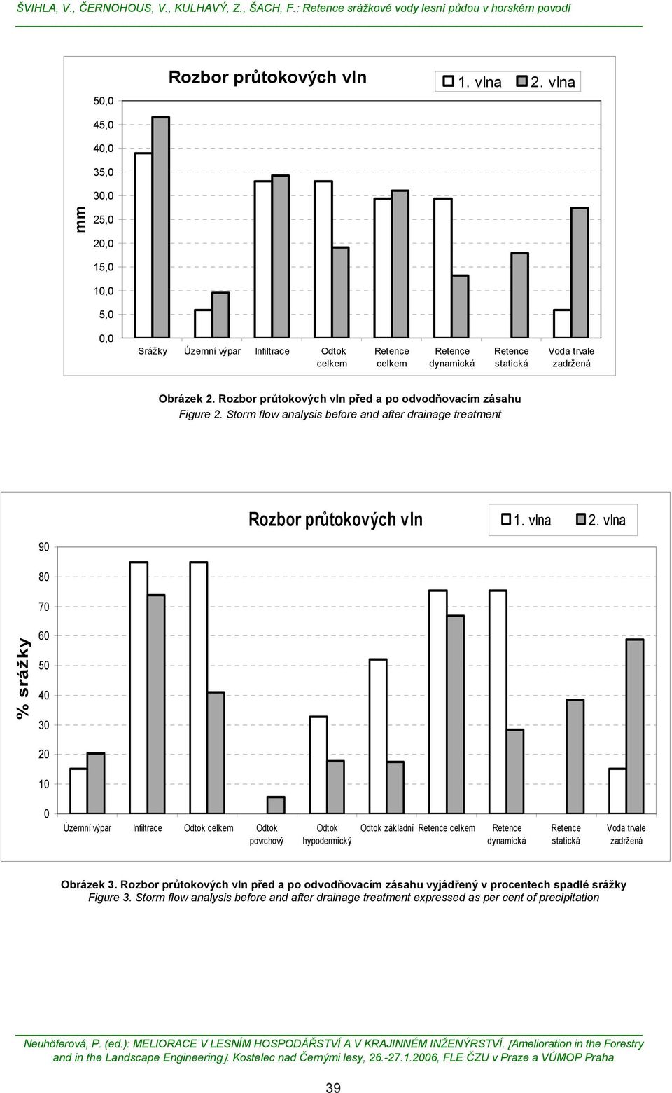 Rozbor průtokových vln před a po odvodňovacím zásahu Figure 2. torm flow analysis before and after drainage treatment Rozbor průtokových vln 1. vlna 2.