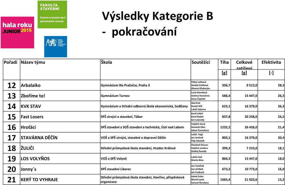 STAVÁRNA DĚČÍN VOŠ a SPŠ strojní, stavební a dopravní Děčín 18 ŽULIČI Eliška Laňková Natálie Kolihová Oksana Džabarjan Lucie Havrdová Andrea Hanušová Anna Čepická Aleš Král Daniel Kříž Lukáš Vyterna