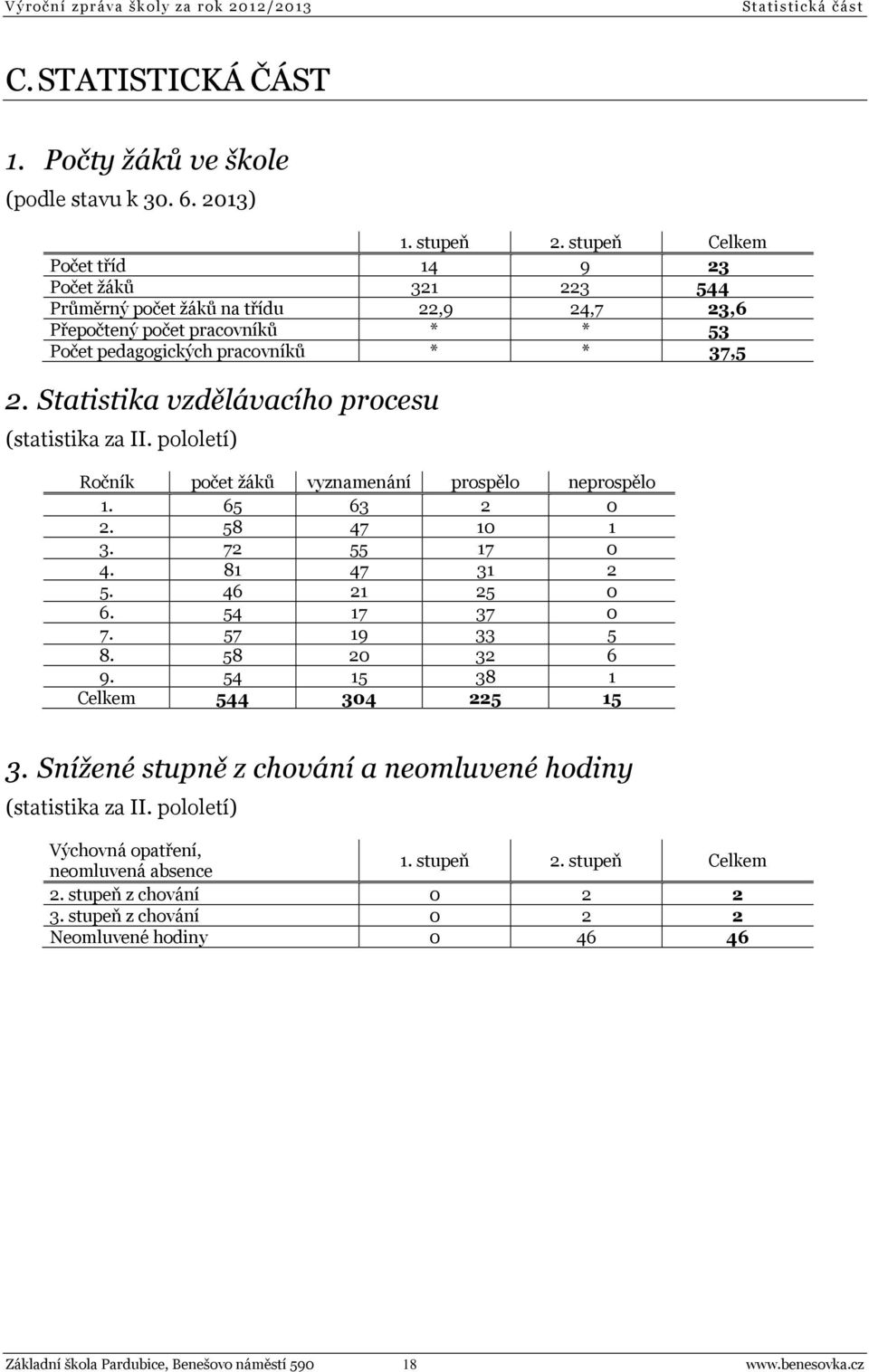 Statistika vzdělávacího procesu (statistika za II. pololetí) Ročník počet žáků vyznamenání prospělo neprospělo 1. 65 63 2 0 2. 58 47 10 1 3. 72 55 17 0 4. 81 47 31 2 5. 46 21 25 0 6. 54 17 37 0 7.