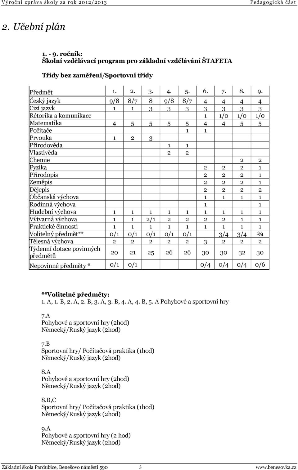 Český jazyk 9/8 8/7 8 9/8 8/7 4 4 4 4 Cizí jazyk 1 1 3 3 3 3 3 3 3 Rétorika a komunikace 1 1/0 1/0 1/0 Matematika 4 5 5 5 5 4 4 5 5 Počítače 1 1 Prvouka 1 2 3 Přírodověda 1 1 Vlastivěda 2 2 Chemie 2