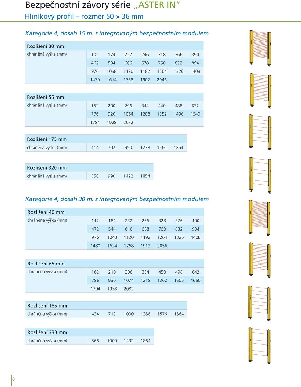 Rozlišení 175 mm chráněná výška (mm) 414 702 990 1278 1566 1854 Rozlišení 320 mm chráněná výška (mm) 558 990 1422 1854 Kategorie 4, dosah 30 m, s integrovaným bezpečnostním modulem Rozlišení 40 mm