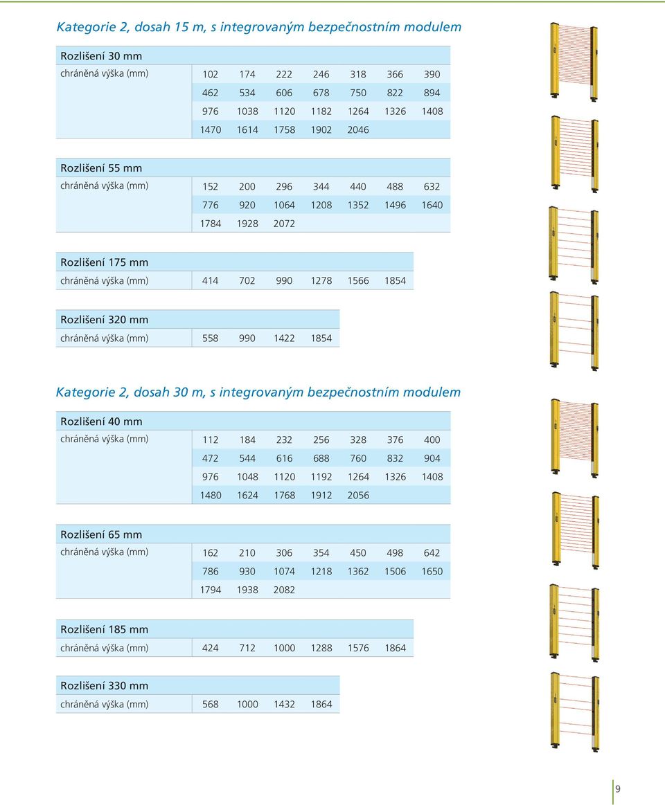 Rozlišení 320 mm chráněná výška (mm) 558 990 1422 1854 Kategorie 2, dosah 30 m, s integrovaným bezpečnostním modulem Rozlišení 40 mm chráněná výška (mm) 112 184 232 256 328 376 400 472 544 616 688