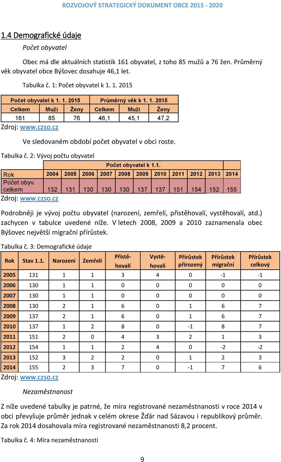 2: Vývoj počtu obyvatel Počet obyvatel k 1.1. Rok 2004 2005 2006 2007 2008 2009 2010 2011 2012 2013 2014 Počet obyv. celkem 132 131 130 130 130 137 137 151 154 152 155 Zdroj: www.czso.