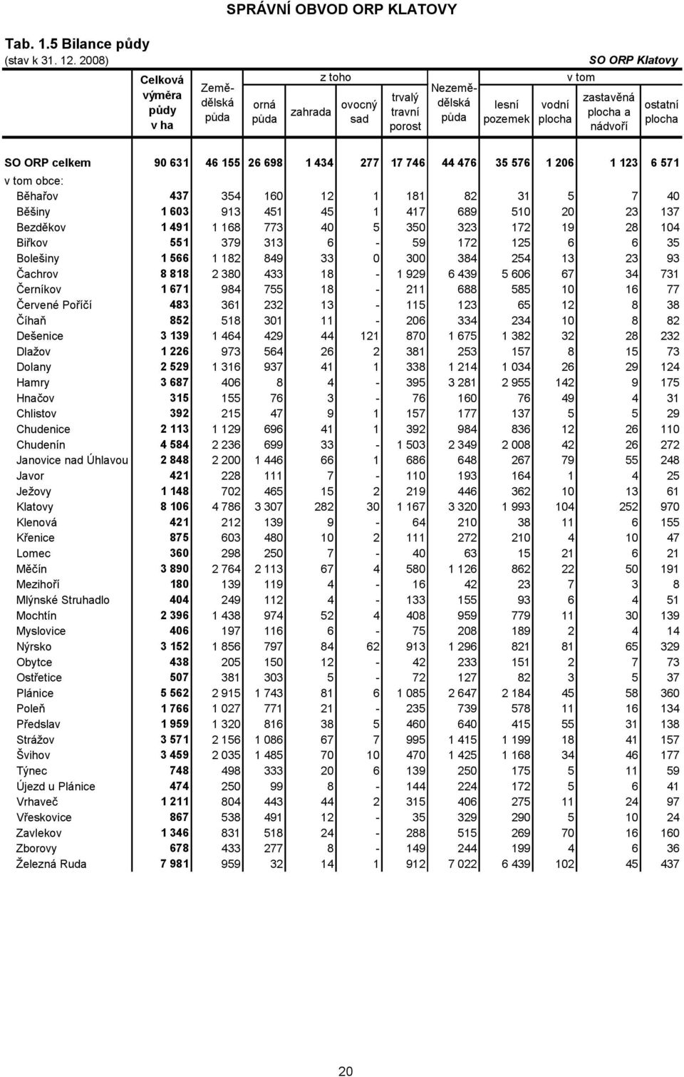 nádvoří ostatní plocha SO ORP celkem 90 631 46 155 26 698 1 434 277 17 746 44 476 35 576 1 206 1 123 6 571 Běhařov 437 354 160 12 1 181 82 31 5 7 40 Běšiny 1 603 913 451 45 1 417 689 510 20 23 137