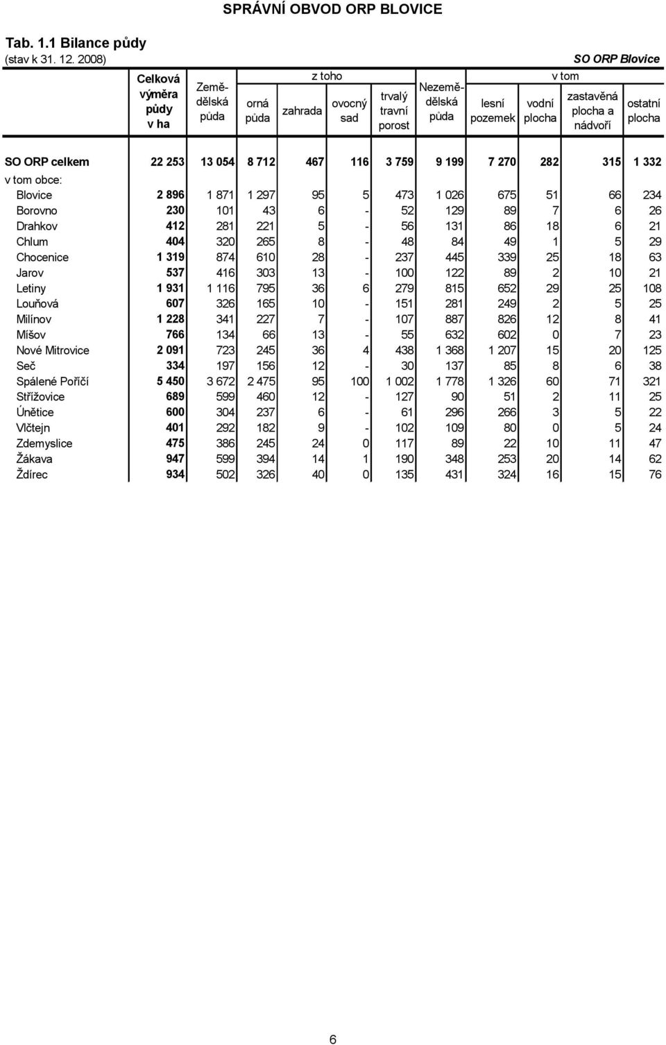 nádvoří ostatní plocha SO ORP celkem 22 253 13 054 8 712 467 116 3 759 9 199 7 270 282 315 1 332 Blovice 2 896 1 871 1 297 95 5 473 1 026 675 51 66 234 Borovno 230 101 43 6-52 129 89 7 6 26 Drahkov