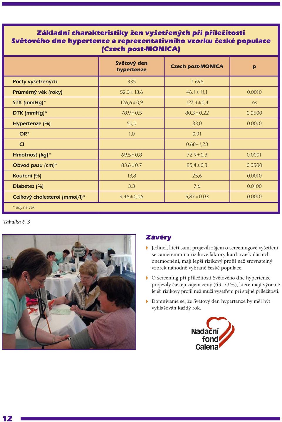 Cl 0,68 1,23 Hmotnost (kg)* 69,5 ± 0,8 72,9 ± 0,3 0,0001 Obvod pasu (cm)* 83,6 ± 0,7 85,4 ± 0,3 0,0500 Kouření (%) 13,8 25,6 0,0010 Diabetes (%) 3,3 7,6 0,0100 Celkový cholesterol (mmol/l)* 4,46 ±
