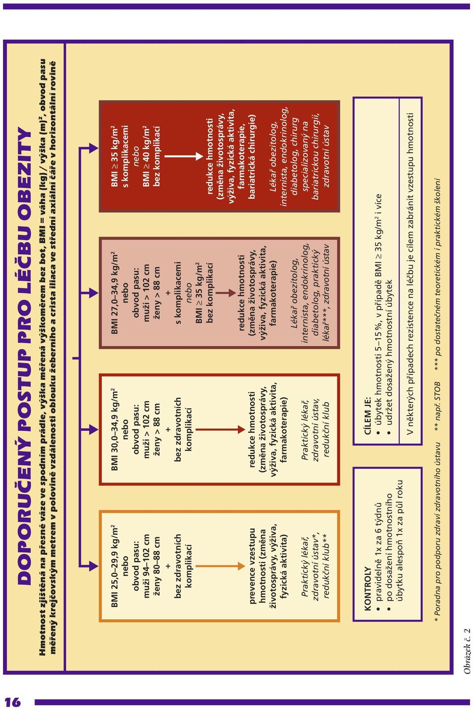 vzestupu hmotnosti (změna životosprávy, výživa, fyzická aktivita) Praktický lékař, zdravotní ústav*, redukční klub** BMI 30,0 34,9 kg/m 2 nebo obvod pasu: muži > 102 cm ženy > 88 cm + bez zdravotních