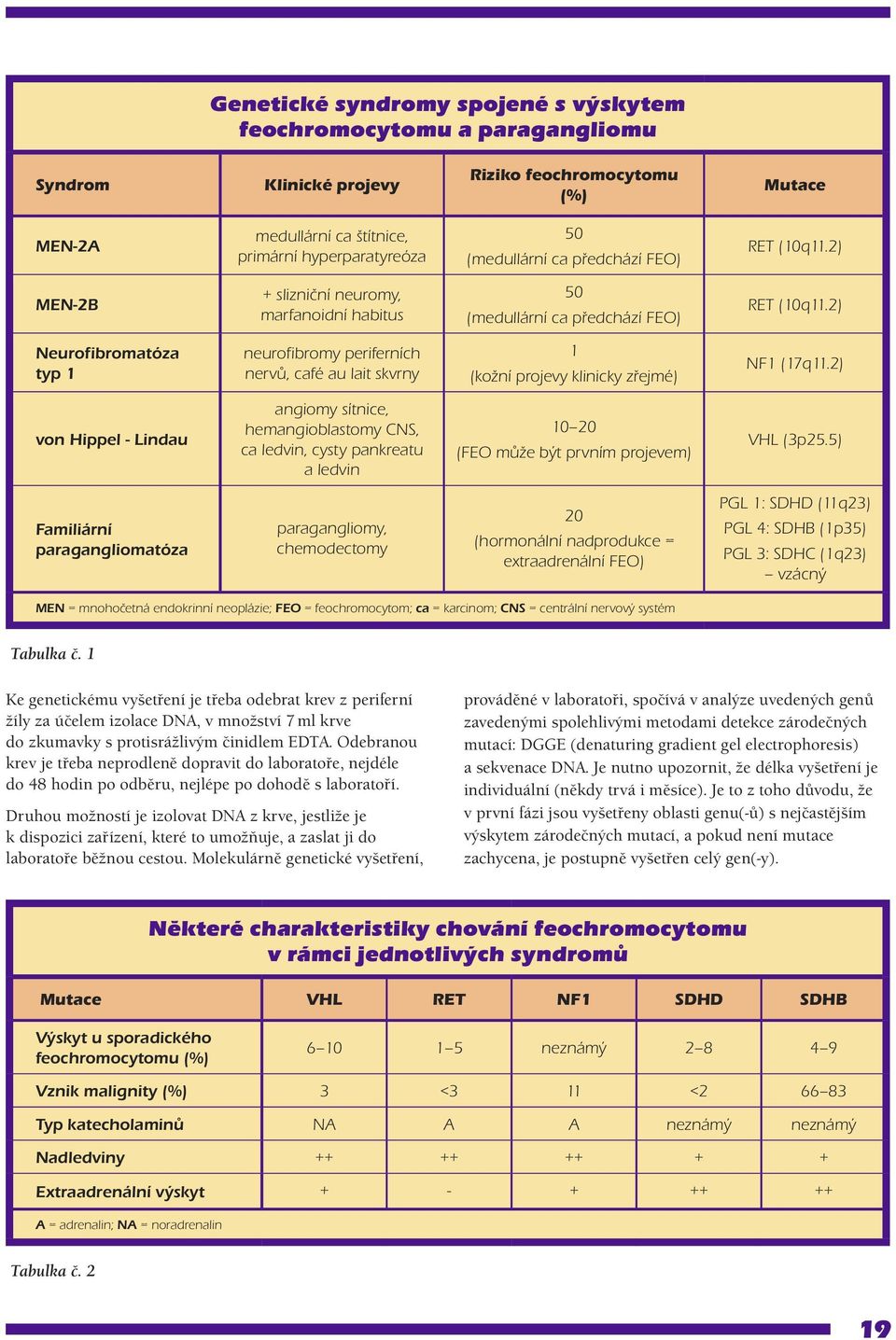 2) Neurofibromatóza typ 1 neurofibromy periferních nervů, café au lait skvrny 1 (kožní projevy klinicky zřejmé) NF1 (17q11.