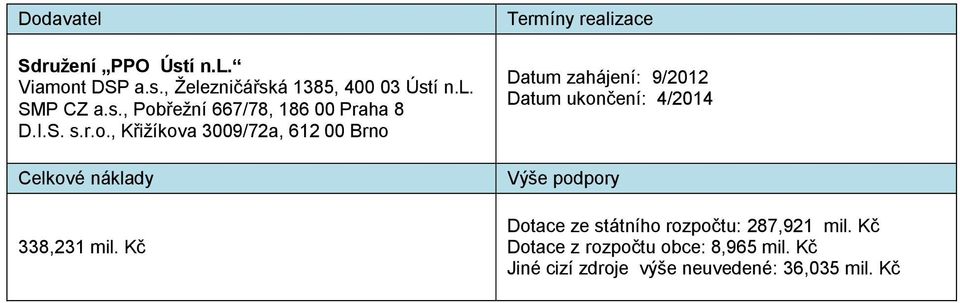 Kč Termíny realizace Datum zahájení: 9/2012 Datum ukončení: 4/2014 Výše podpory Dotace ze státního