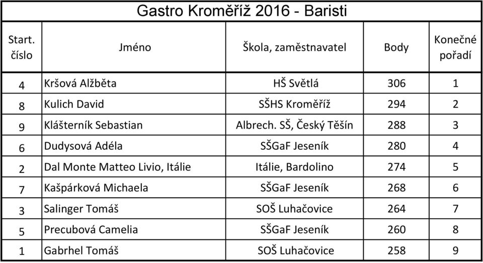 SŠ, Český Těšín 288 3 6 Dudysová Adéla SŠGaF Jeseník 280 4 2 Dal Monte Matteo Livio, Itálie Itálie,