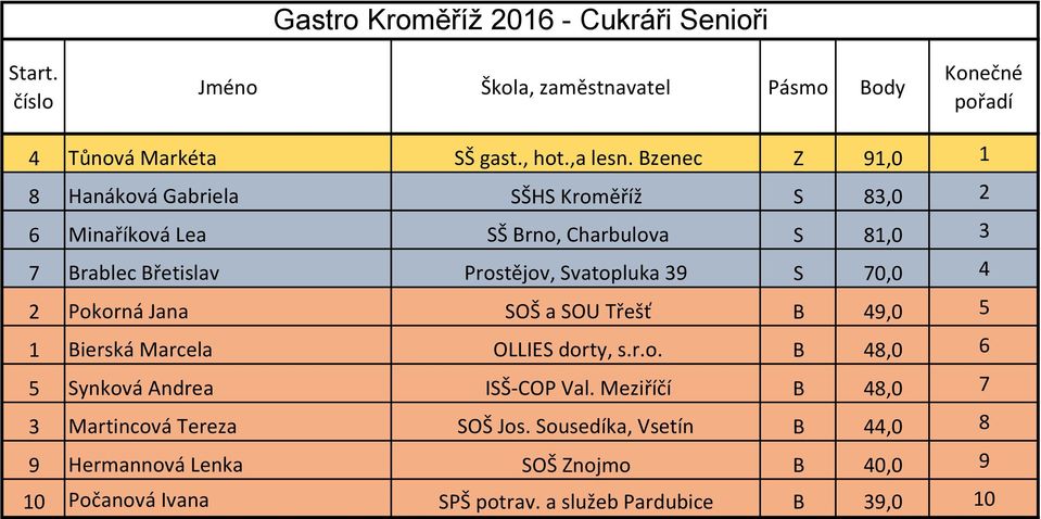 Svatopluka 39 S 70,0 4 2 Pokorná Jana SOŠ a SOU Třešť B 49,0 5 1 Bierská Marcela OLLIES dorty, s.r.o. B 48,0 6 5 Synková Andrea ISŠ-COP Val.