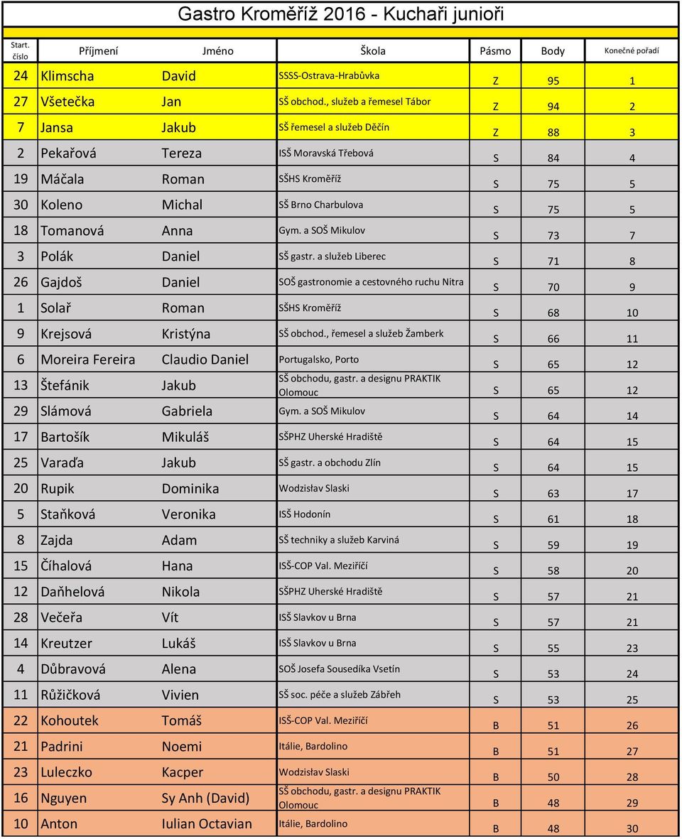 a SOŠ Mikulov 3 Polák Daniel SŠ gastr. a služeb Liberec 26 Gajdoš Daniel SOŠ gastronomie a cestovného ruchu Nitra 1 Solař Roman SŠHS Kroměříž 9 Krejsová Kristýna SŠ obchod.