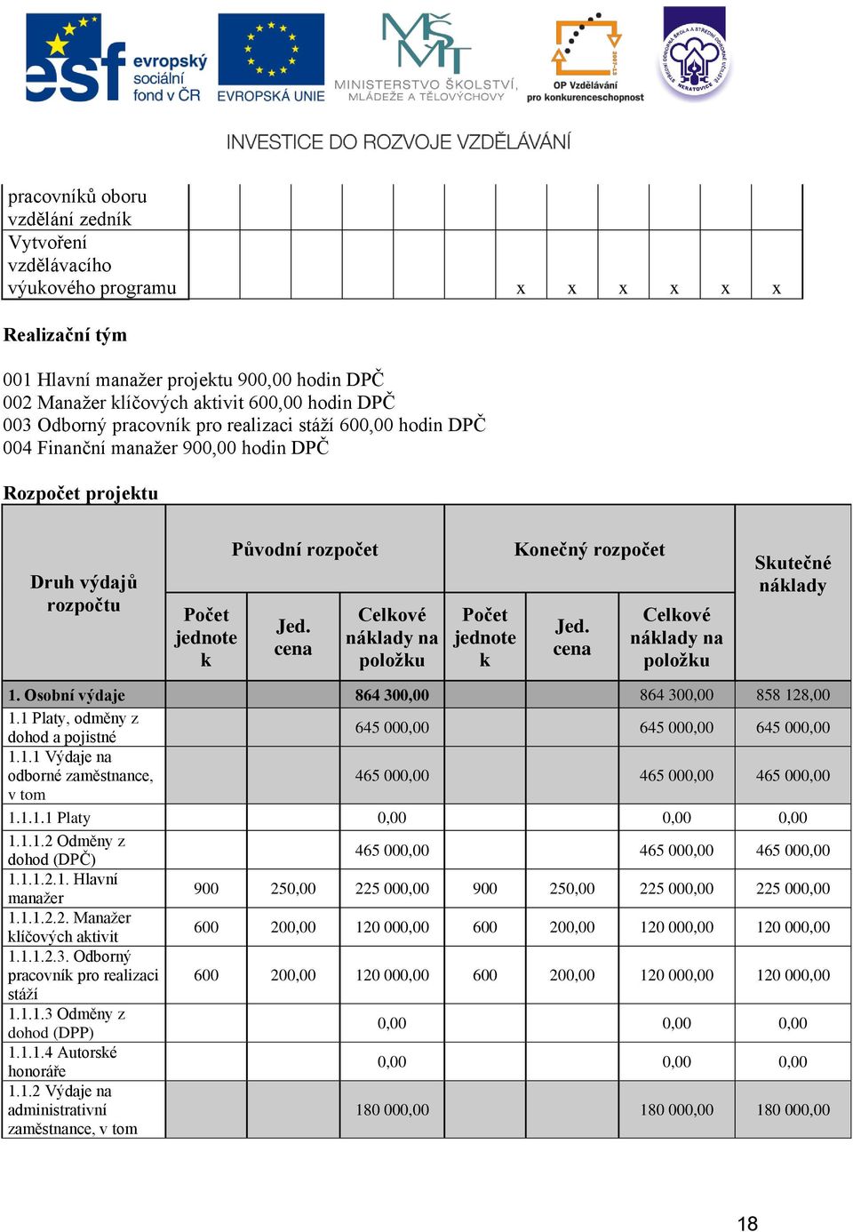 cena Celkové náklady na položku Počet jednote k Konečný rozpočet Jed. cena Celkové náklady na položku Skutečné náklady 1. Osobní výdaje 864 300,00 864 300,00 858 128,00 1.