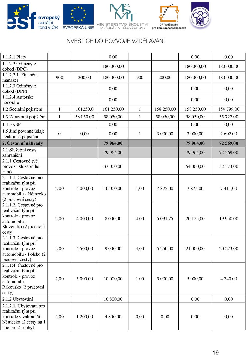 4 FKSP 0,00 0,00 0,00 1.5 Jiné povinné údaje - zákonné pojištění 0 0,00 0,00 1 3 000,00 3 000,00 2 602,00 2. Cestovní náhrady 79 964,00 79 964,00 72 569,00 2.