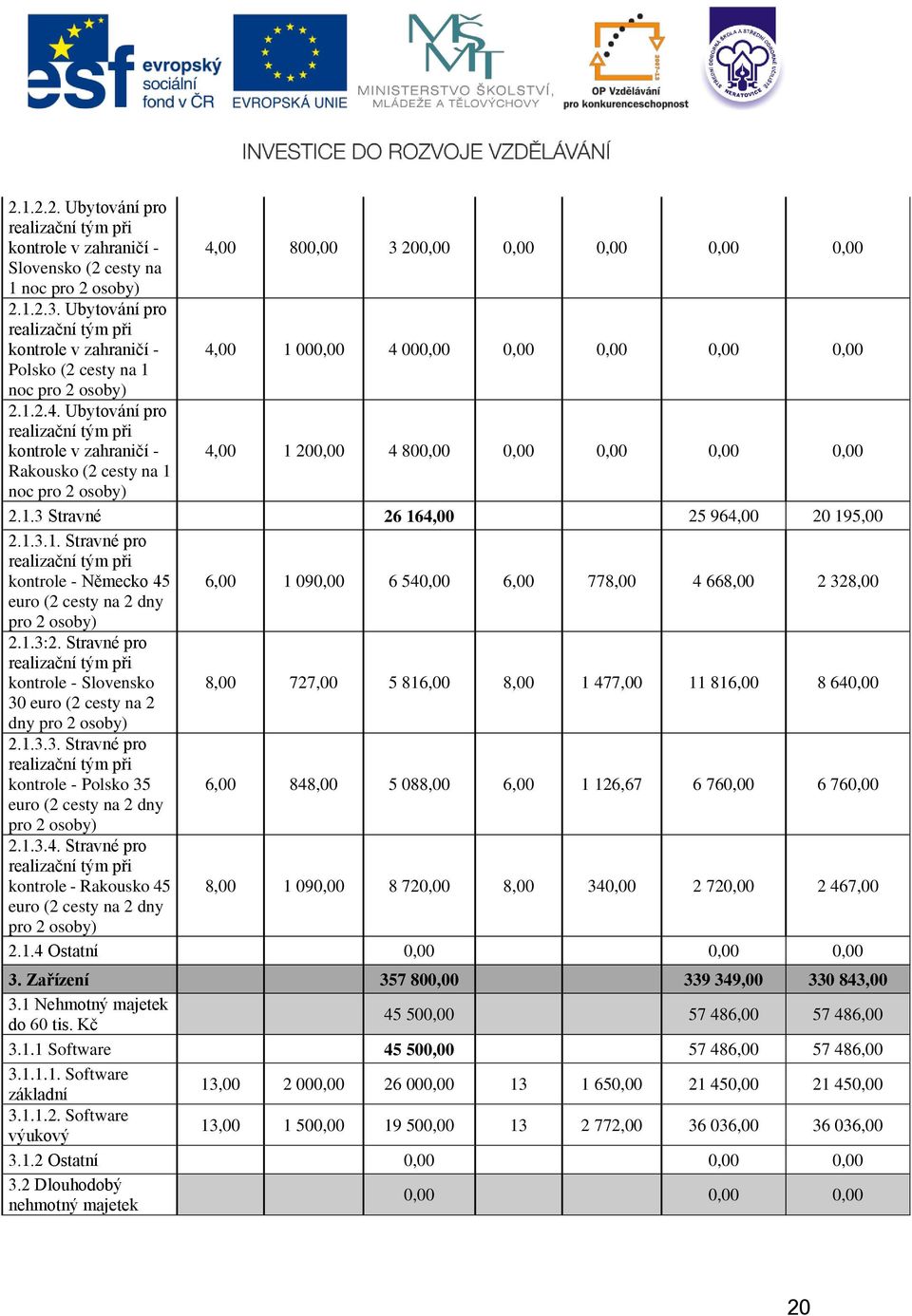 Ubytování pro realizační tým při kontrole v zahraničí - 4,00 1 000,00 4 000,00 0,00 0,00 0,00 0,00 Polsko (2 cesty na 1 noc pro 2 osoby) 2.1.2.4. Ubytování pro realizační tým při kontrole v zahraničí - 4,00 1 200,00 4 800,00 0,00 0,00 0,00 0,00 Rakousko (2 cesty na 1 noc pro 2 osoby) 2.