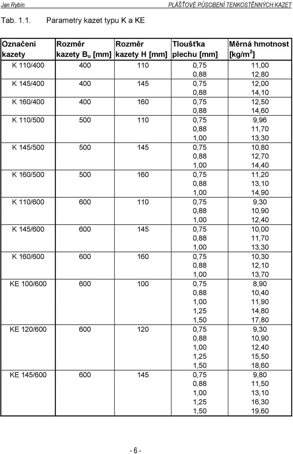 0,75 12,00 0,88 14,10 K 160/400 400 160 0,75 12,50 0,88 14,60 K 110/500 500 110 0,75 9,96 0,88 11,70 1,00 13,30 K 145/500 500 145 0,75 10,80 0,88 12,70 1,00 14,40 K 160/500 500 160 0,75 11,20 0,88