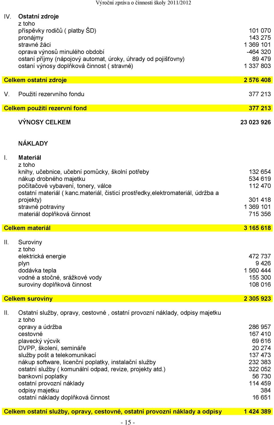 Použití rezervního fondu 377 213 Celkem použití rezervní fond 377 213 VÝNOSY CELKEM 23 023 926 NÁKLADY I.