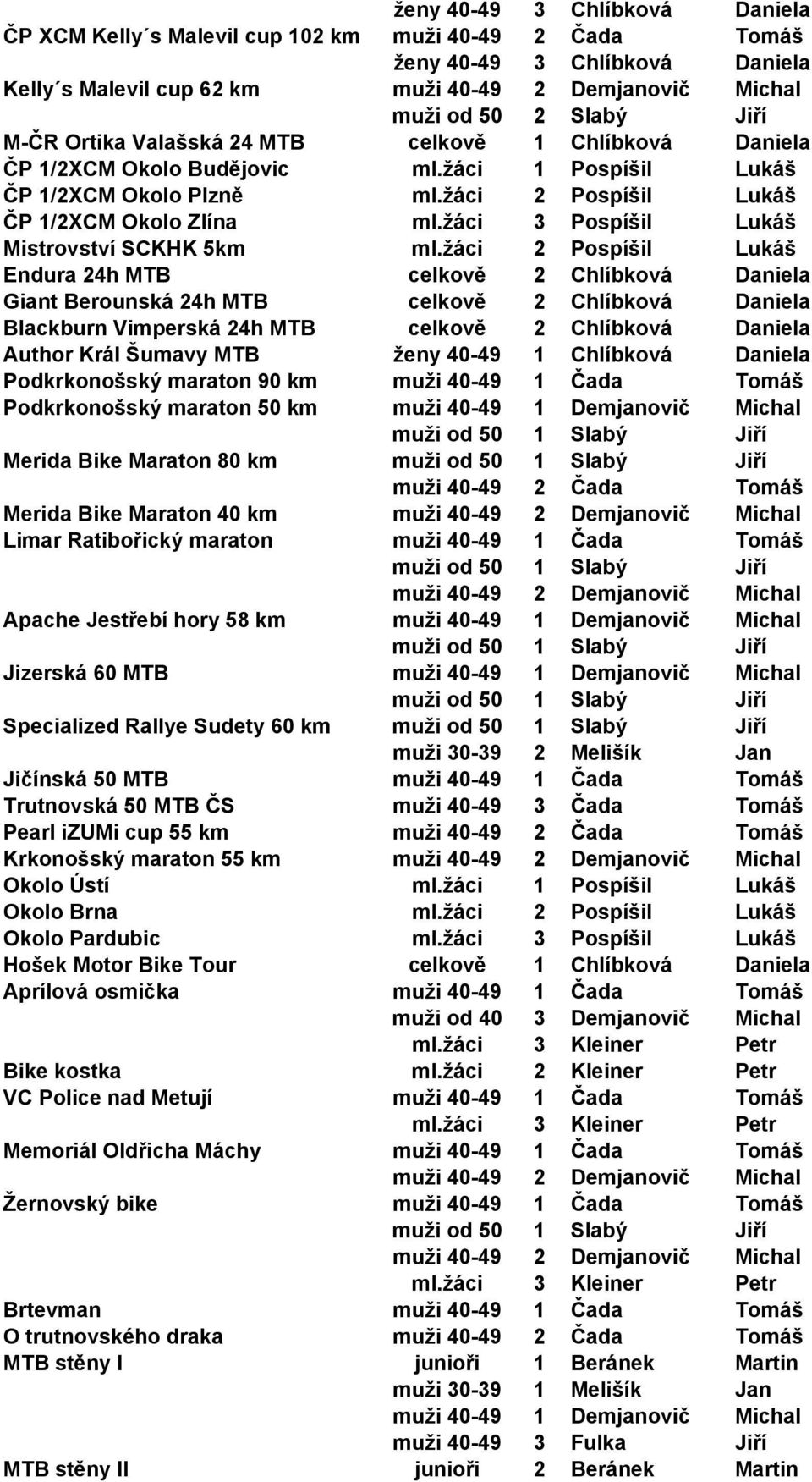 žáci 2 Pospíšil Lukáš Endura 24h MTB celkově 2 Chlíbková Daniela Giant Berounská 24h MTB celkově 2 Chlíbková Daniela Blackburn Vimperská 24h MTB celkově 2 Chlíbková Daniela Author Král Šumavy MTB