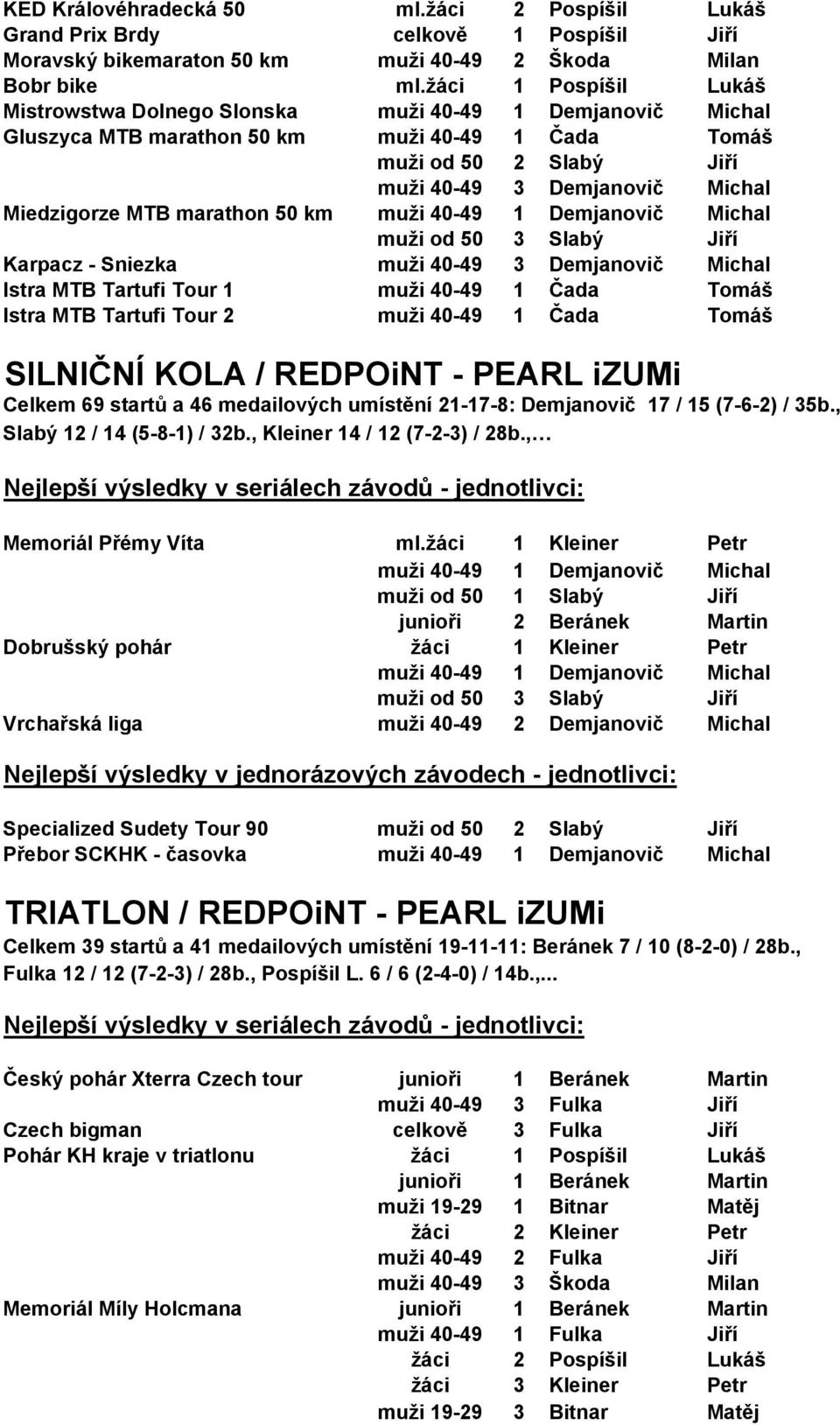 Demjanovič Michal Istra MTB Tartufi Tour 1 muži 40-49 1 Čada Tomáš Istra MTB Tartufi Tour 2 muži 40-49 1 Čada Tomáš SILNIČNÍ KOLA / REDPOiNT - PEARL izumi Celkem 69 startů a 46 medailových umístění