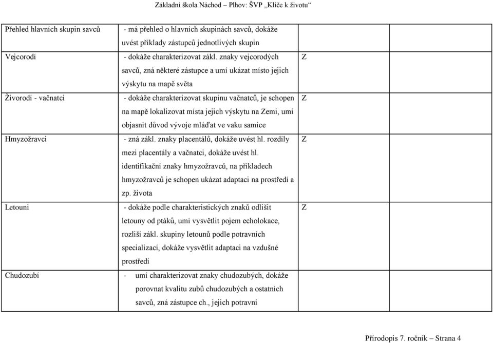 znaky vejcorodých savců, zná některé zástupce a umí ukázat místo jejich výskytu na mapě světa Živorodí - vačnatci - dokáže charakterizovat skupinu vačnatců, je schopen na mapě lokalizovat místa