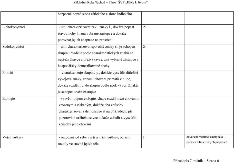 , je schopen skupinu rozdělit podle charakteristických znaků na nepřežvýkavce a přežvýkavce, zná vybrané zástupce a hospodářsky domestikované druhy Primáti - charakterizuje skupinu p.
