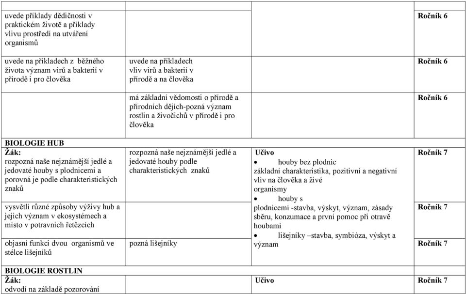 jedovaté houby s plodnicemi a porovná je podle charakteristických znaků vysvětlí různé způsoby výživy hub a jejich význam v ekosystémech a místo v potravních řetězcích objasní funkci dvou organismů