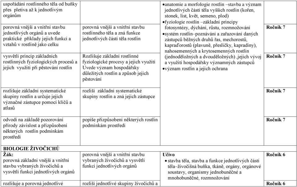 Rozlišuje základní rostlinné fyziologické procesy a jejich využití Uvede význam hospodářsky důležitých rostlin a způsob jejich pěstování anatomie a morfologie rostlin stavba a význam jednotlivých