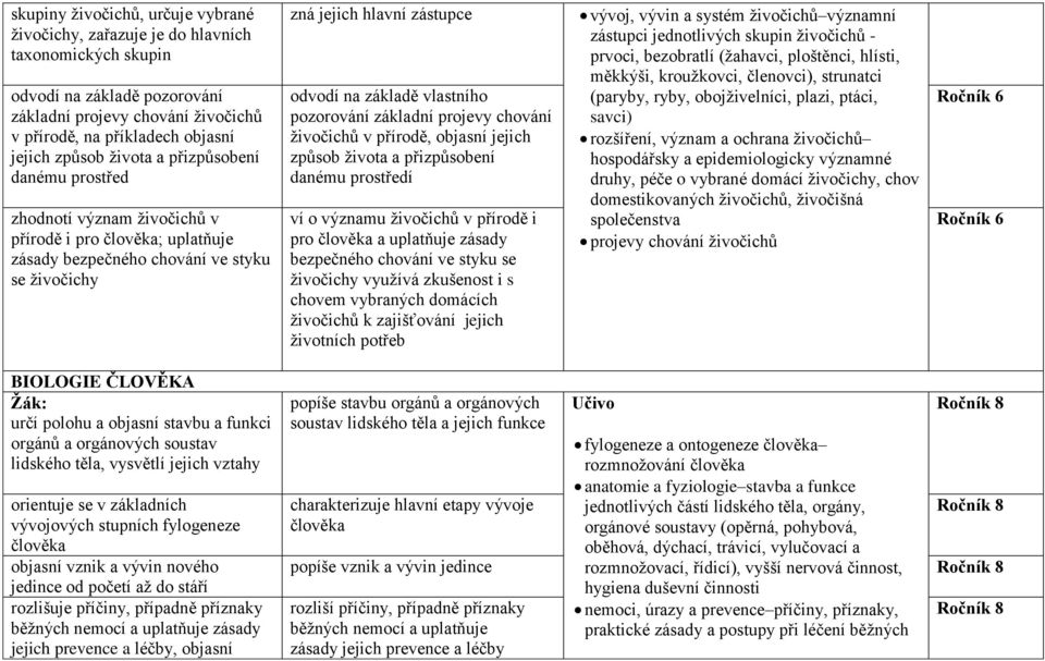 vlastního pozorování základní projevy chování živočichů v přírodě, objasní jejich způsob života a přizpůsobení danému prostředí ví o významu živočichů v přírodě i pro člověka a uplatňuje zásady