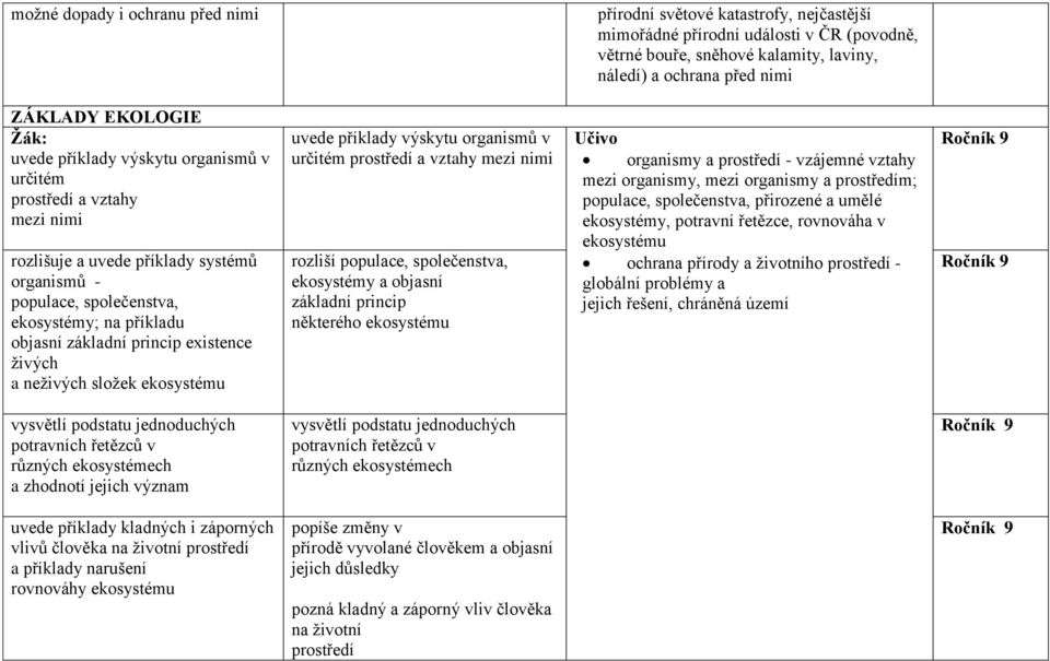 princip existence živých a neživých složek ekosystému uvede příklady výskytu organismů v určitém prostředí a vztahy mezi nimi rozliší populace, společenstva, ekosystémy a objasní základní princip