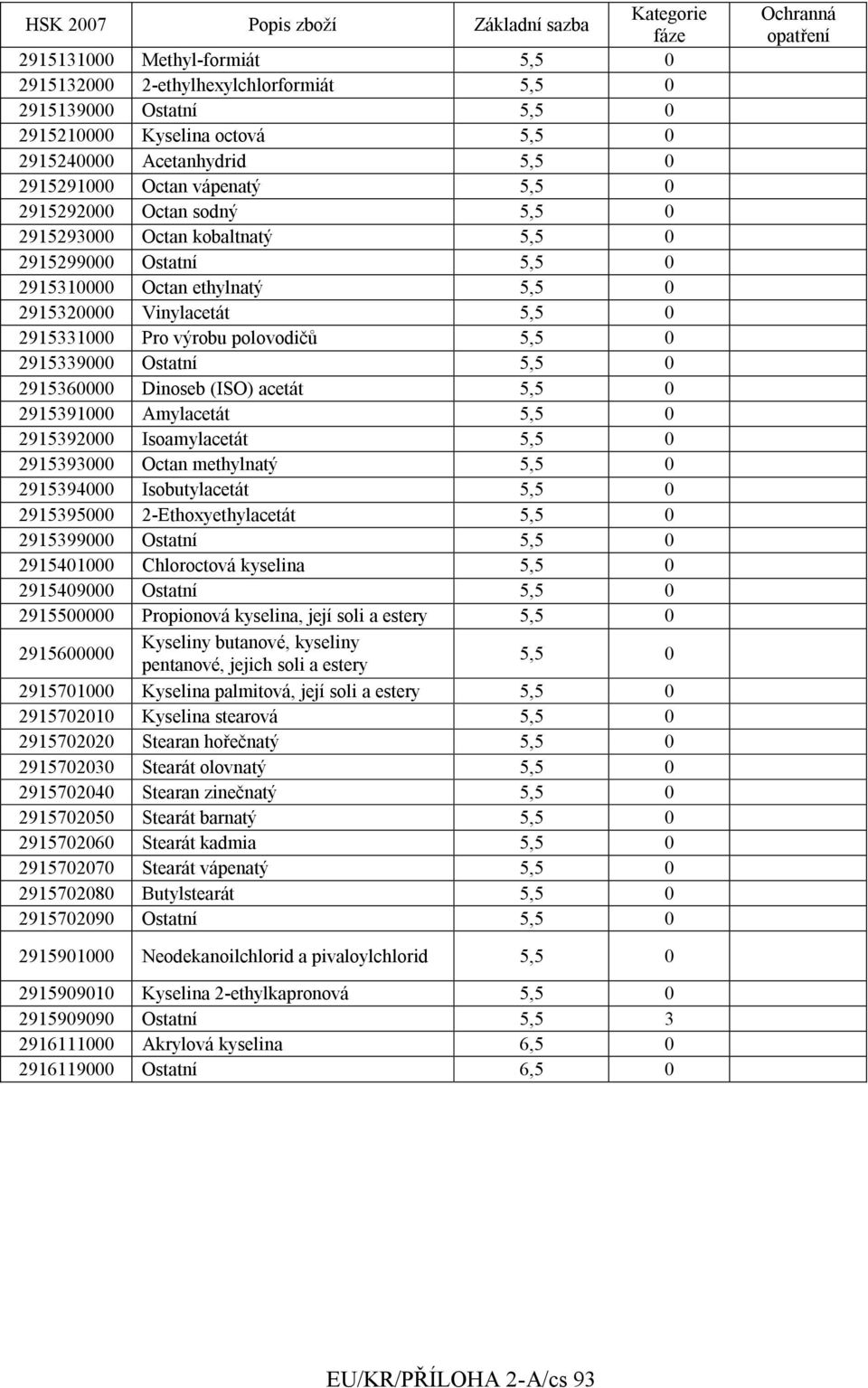 Ostatní 5,5 0 2915360000 Dinoseb (ISO) acetát 5,5 0 2915391000 Amylacetát 5,5 0 2915392000 Isoamylacetát 5,5 0 2915393000 Octan methylnatý 5,5 0 2915394000 Isobutylacetát 5,5 0 2915395000