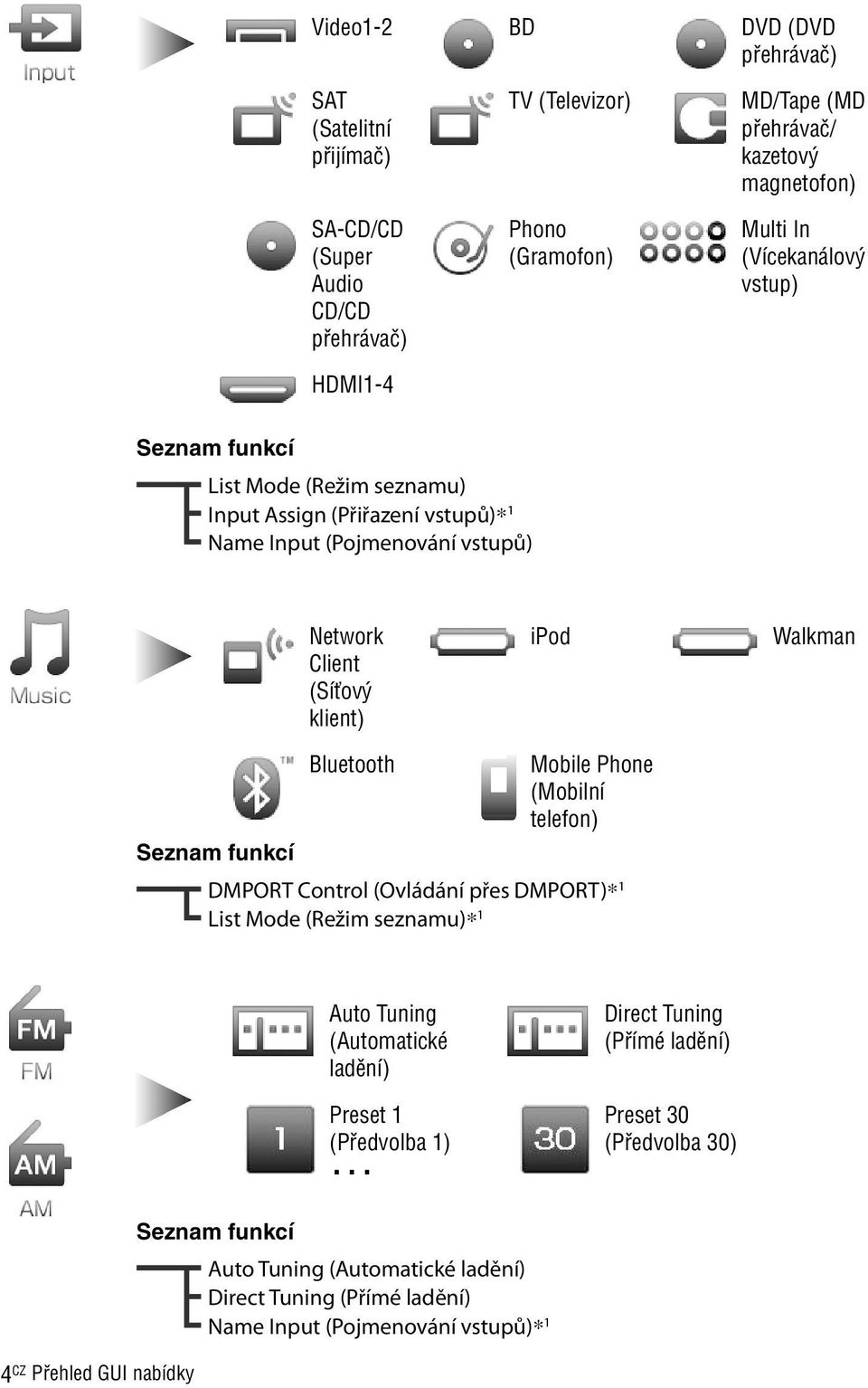 Bluetooth Mobile Phone (Mobilní telefon) Seznam funkcí DMPORT Control (Ovládání přes DMPORT)* 1 List Mode (Režim seznamu)* 1 Auto Tuning (Automatické ladění) Preset 1 (Předvolba 1)