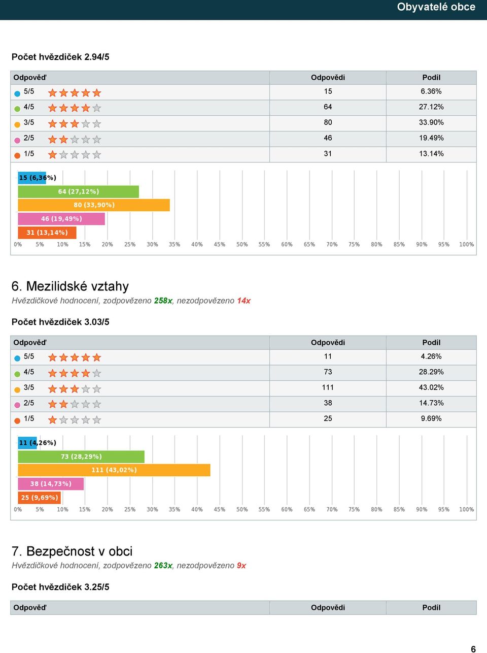 Mezilidské vztahy Hvězdičkové hodnocení, zodpovězeno 258x, nezodpovězeno 14x Počet