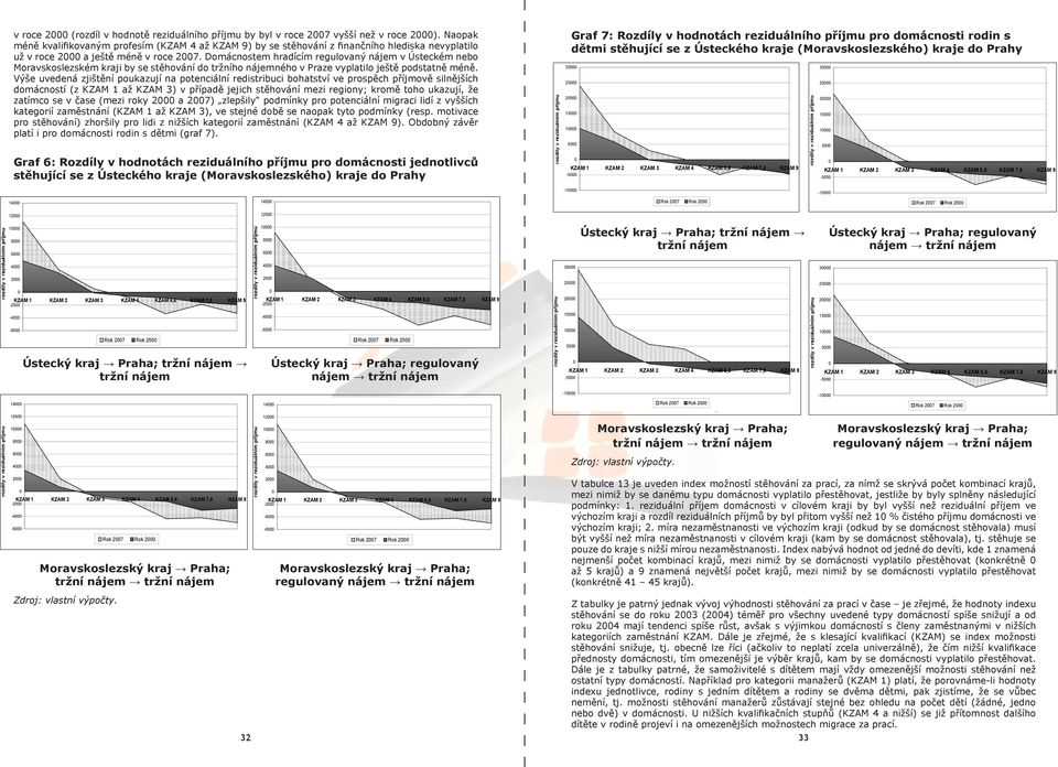 Domácnostem hradícím regulovaný nájem v Ústeckém nebo Moravskoslezském kraji by se stěhování do tržního nájemného v Praze vyplatilo ještě podstatně méně.